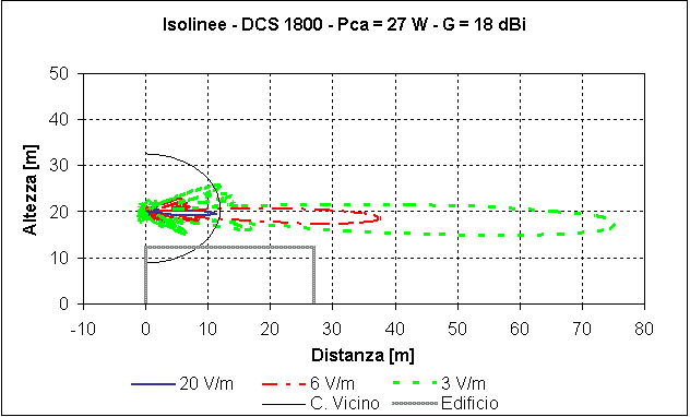 Fig. 4 - Isolinee delle emissioni di  un impianto DCS 1800