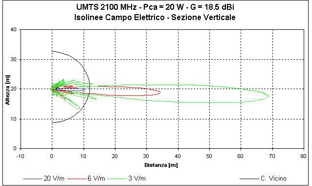 Fig 5 - Isoline delle emissioni di un impianto UMTS